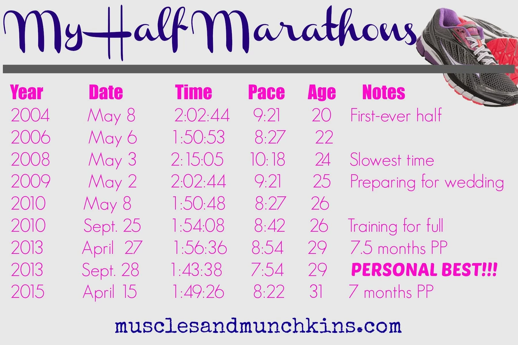 9 half marathons in all stages of life. Fitness is a journey. 